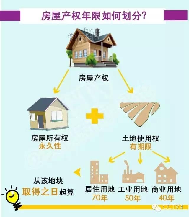 70年产权到期后，房子到底归谁？答案看这里！