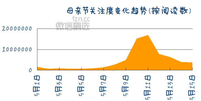 母亲节，大数据教你如何让妈妈更开心！