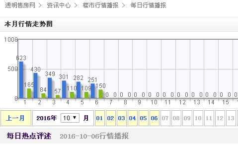 楼市一夜变天！新房认购猛跌， 二手房买家解约，多地成交量速降