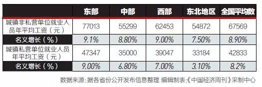 23省份2016年平均工资出炉，你是不是又拖后退了？
