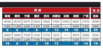 23省份2016年平均工资出炉，你是不是又拖后退了？