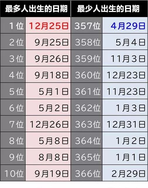 如果说起“难得一过”的生日，2月29日远远不是最惨的